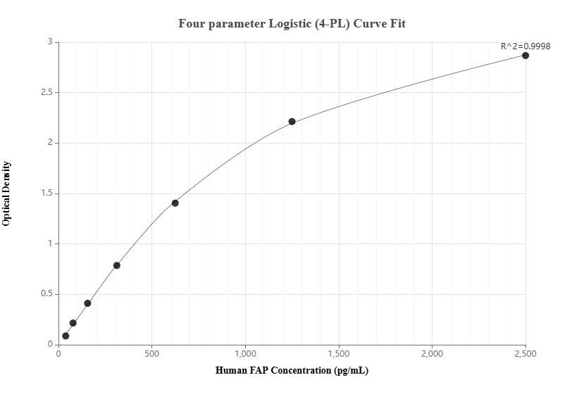 Sandwich ELISA standard curve of MP00971-1